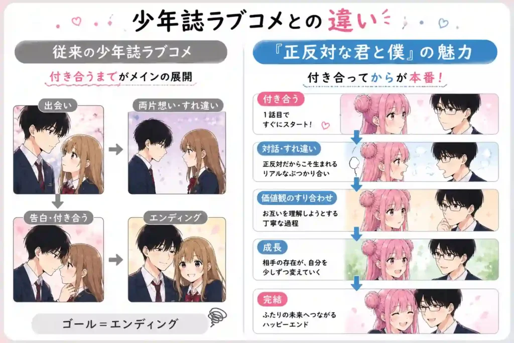 従来の少年誌ラブコメと『正反対な君と僕』の物語構成の違いを比較した図解