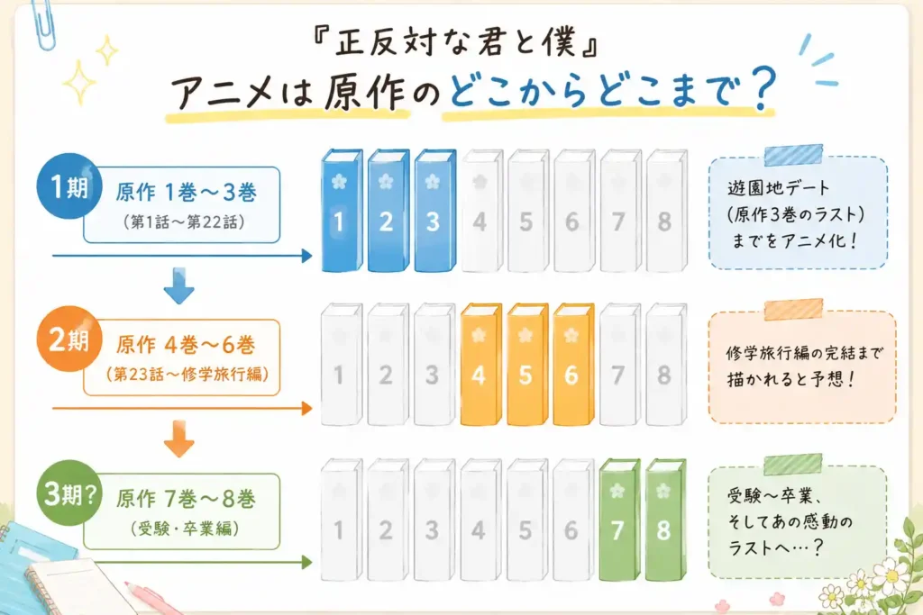 『正反対な君と僕』アニメ各期と原作コミックスの対応範囲を示した図